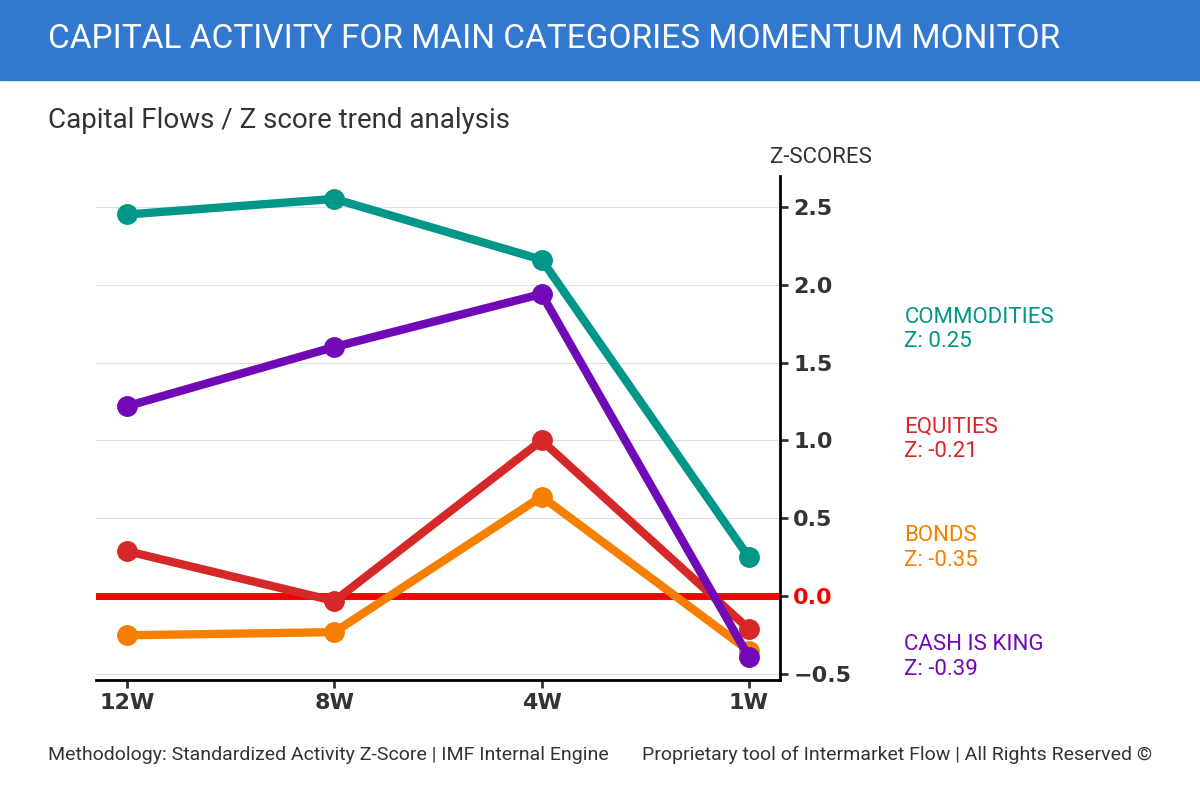 Capital Flows for the 4 mayor. Activity for the week in the four mayor categories