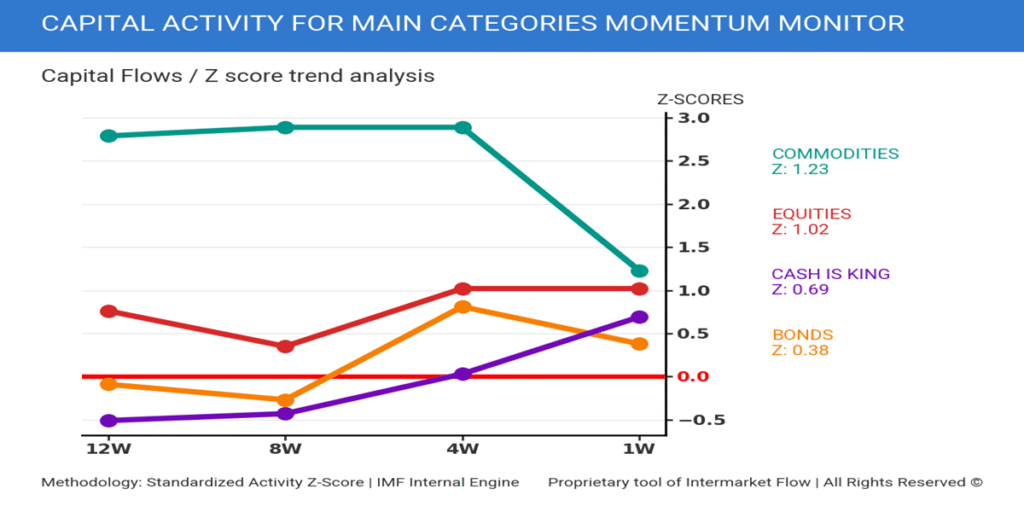 Capital flows for the four mayor categories for the last 3 months