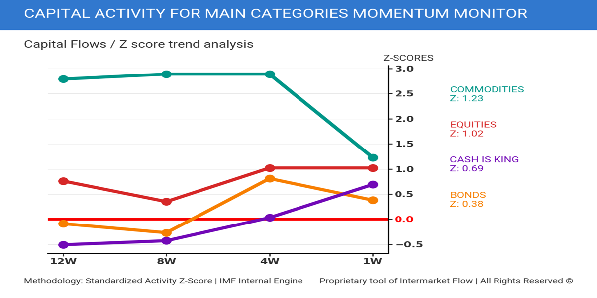 Capital flows for the four mayor categories for the last 3 months