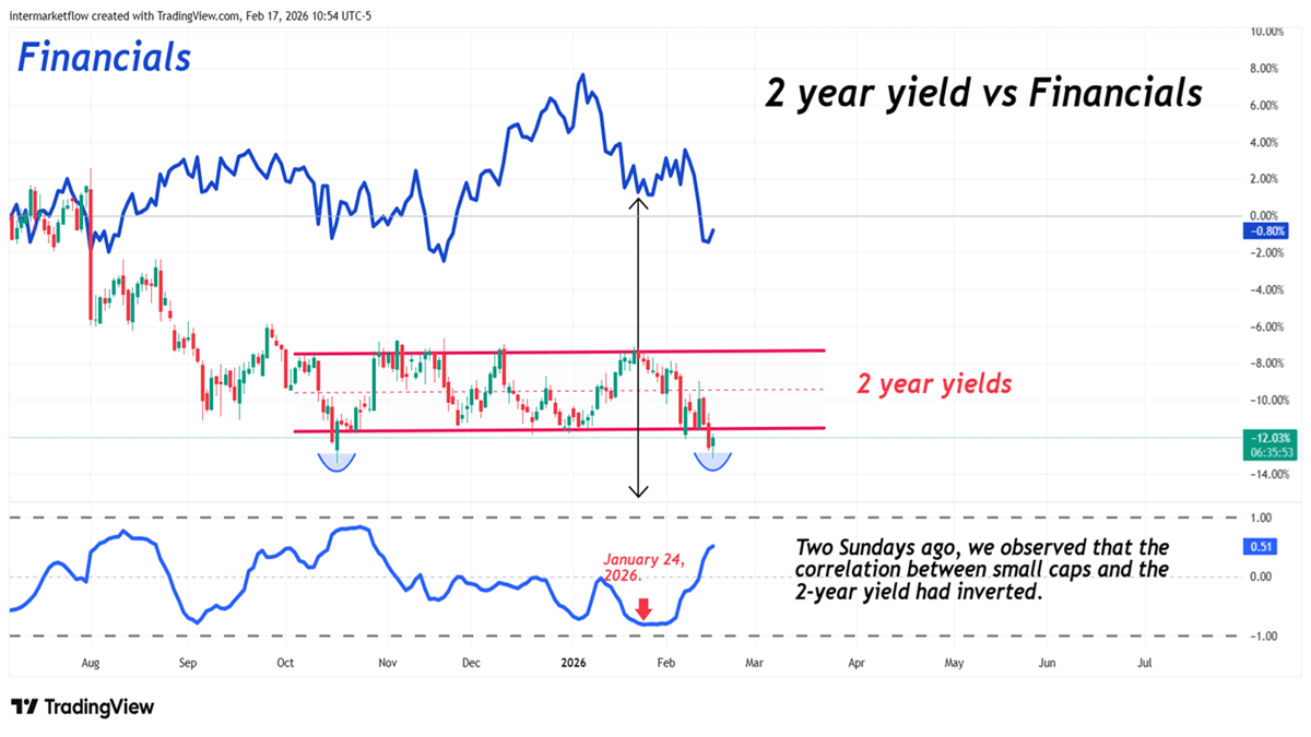 Financials and 2 year rates Financials and 2 year rates