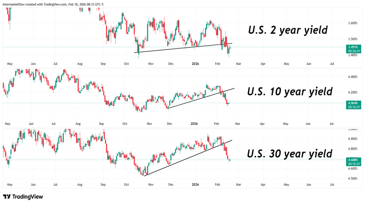 Financials and the bond market message Financials and the bond market message