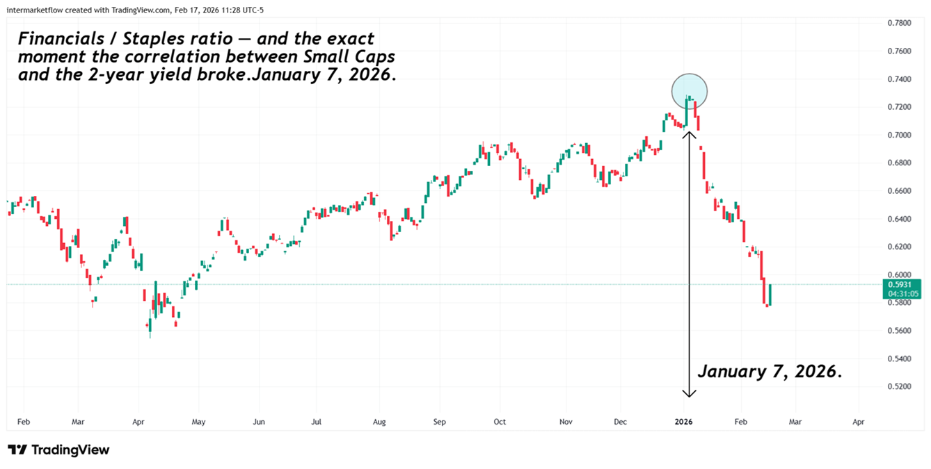Financials/Staples ratio. Financials/Staples ratio.