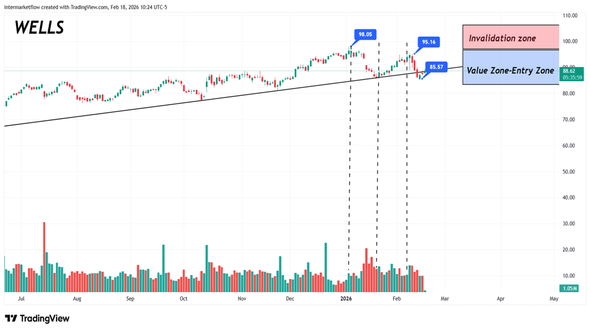 Financials. Volume a critical indicator Financials. Volume a critical indicator