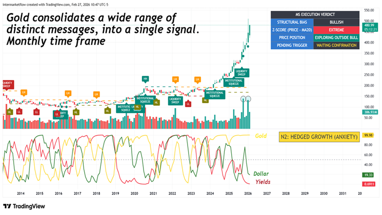 Intermarket Signals