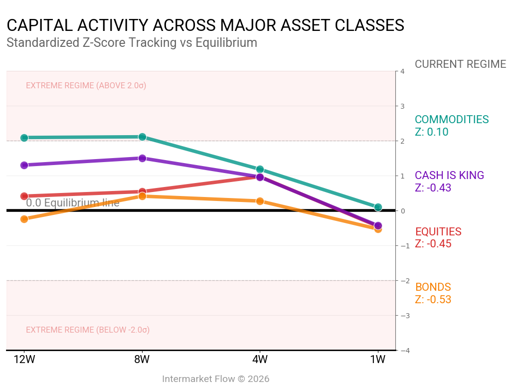 Intermarket Capital Flows Intermarket Trading Strategy