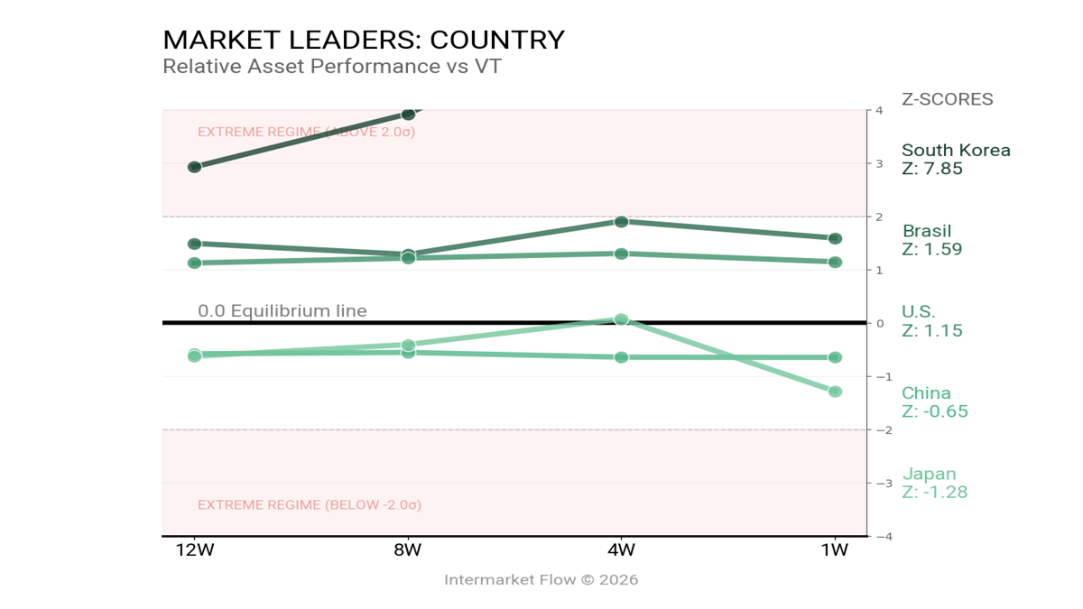 Intermarket Signals and Emerging Markets