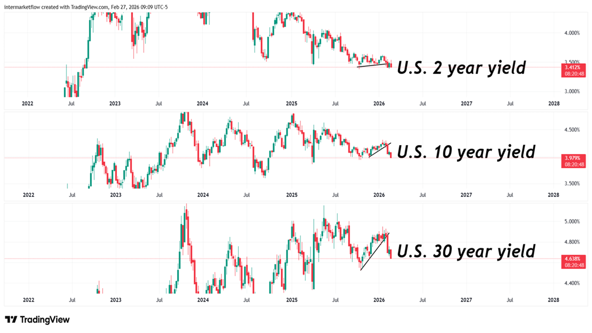 Intermarket Signals and Yields