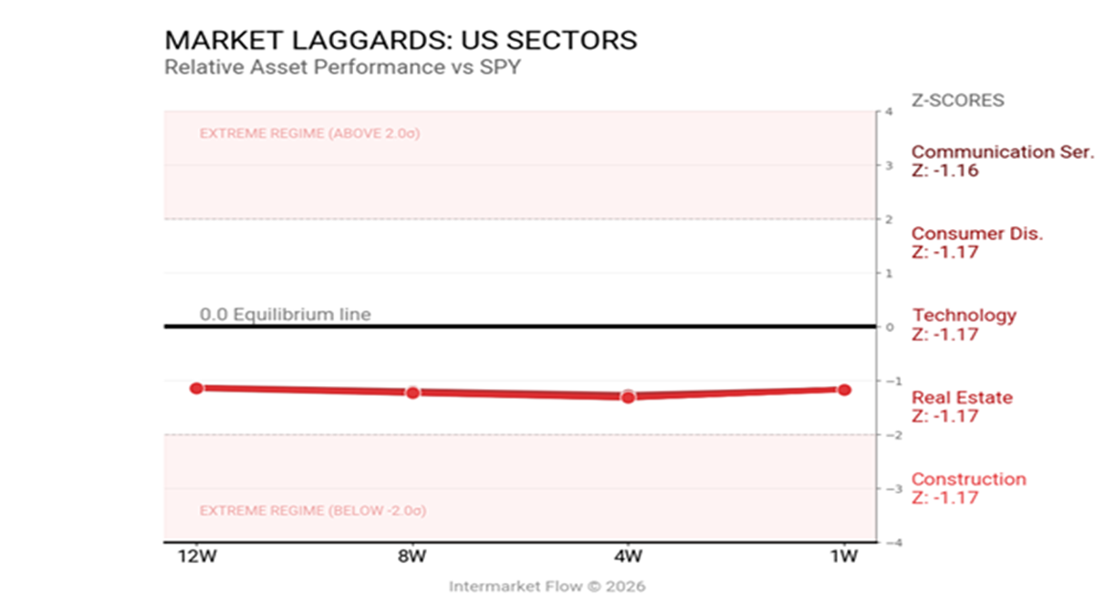 Intermarket Signals coming from economy sectors
