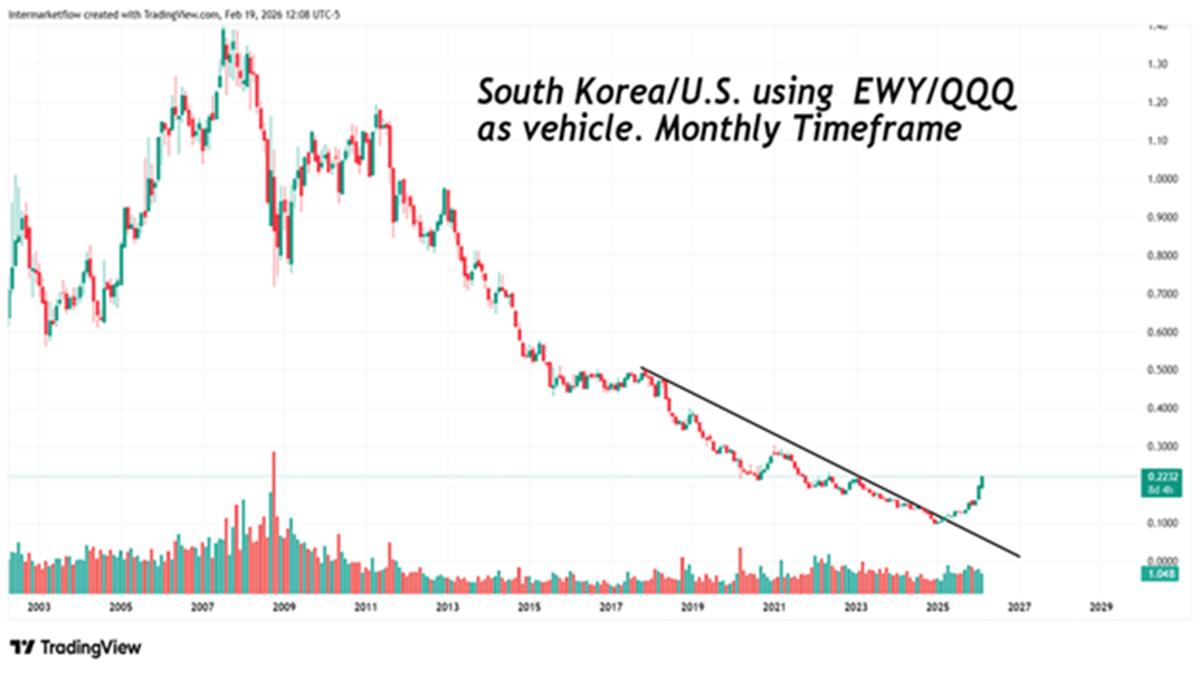 Intermarket Signals Korea and QQQ