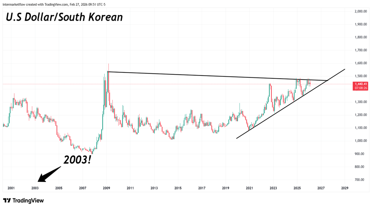 Intermarket Signals Korean Won