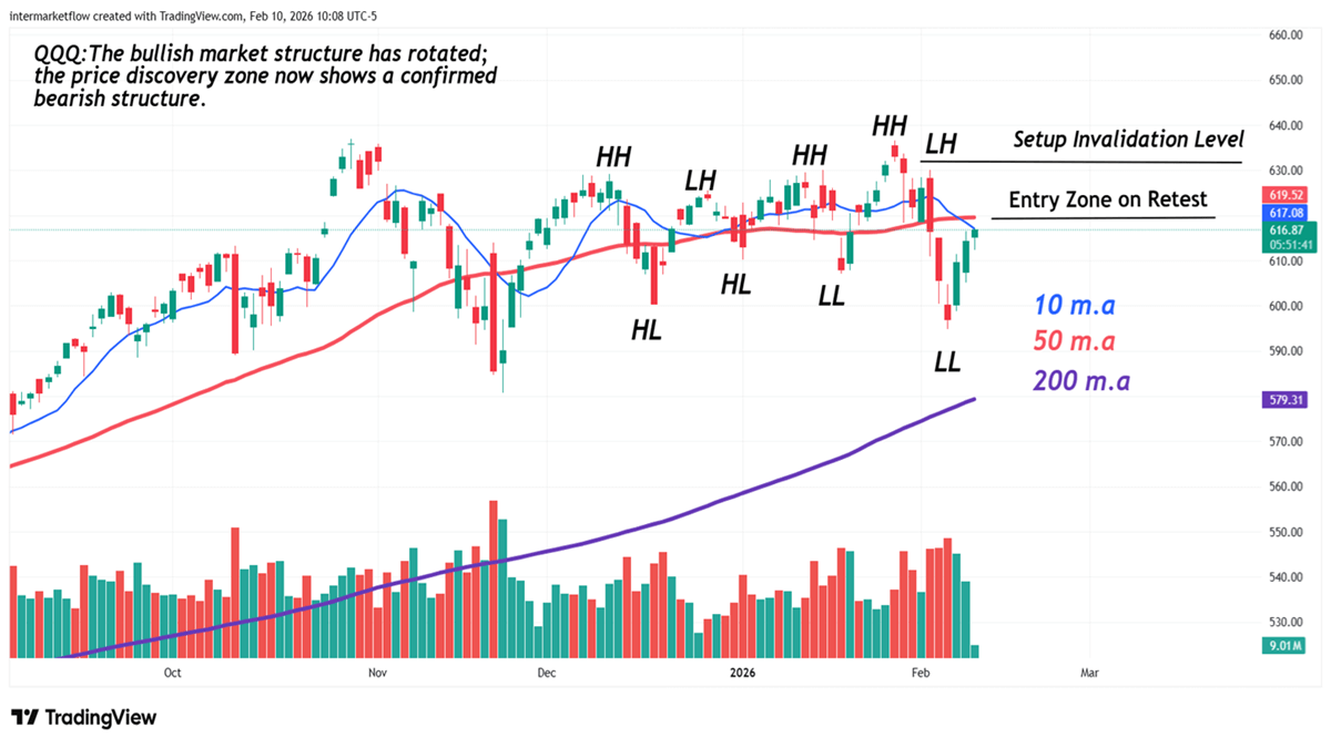 Market structure for QQQ, volume daily time frame
