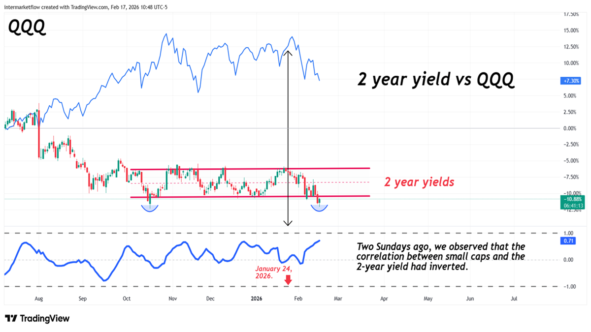QQQ relative to financials. QQQ relative to financials.