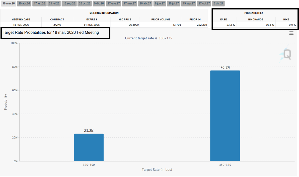 Rate cuts probabilities for March 18th meeting. 