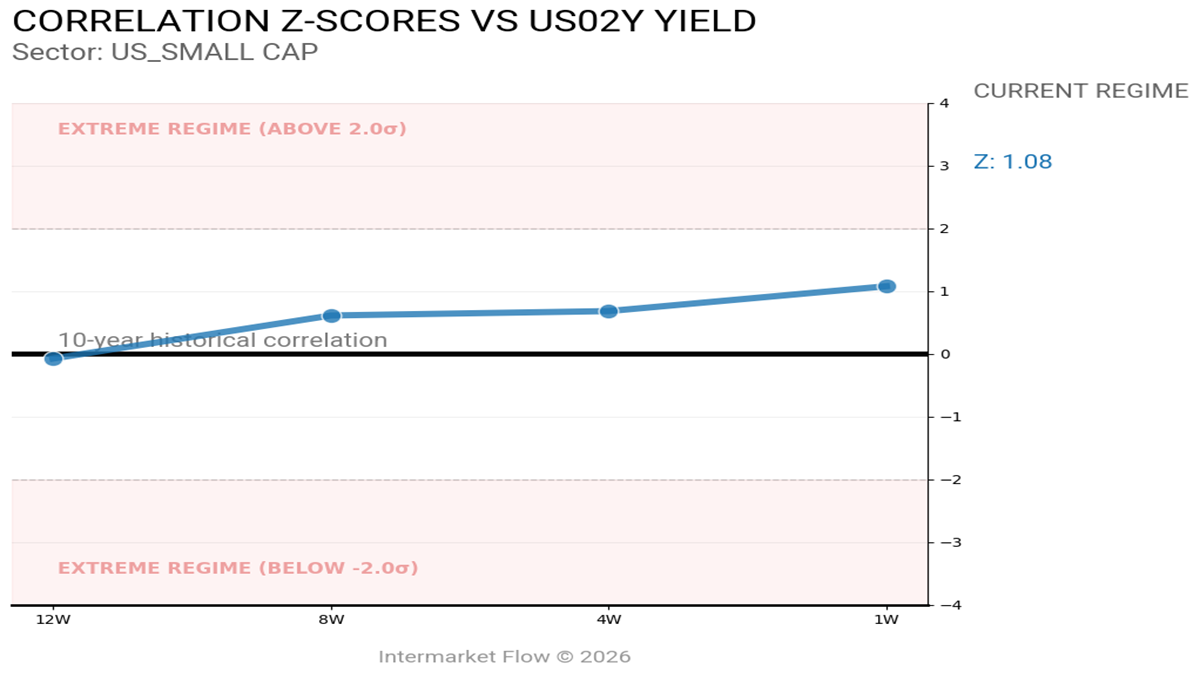 Small Cap and 2 year correlation trends Small Cap and 2 year correlation trends