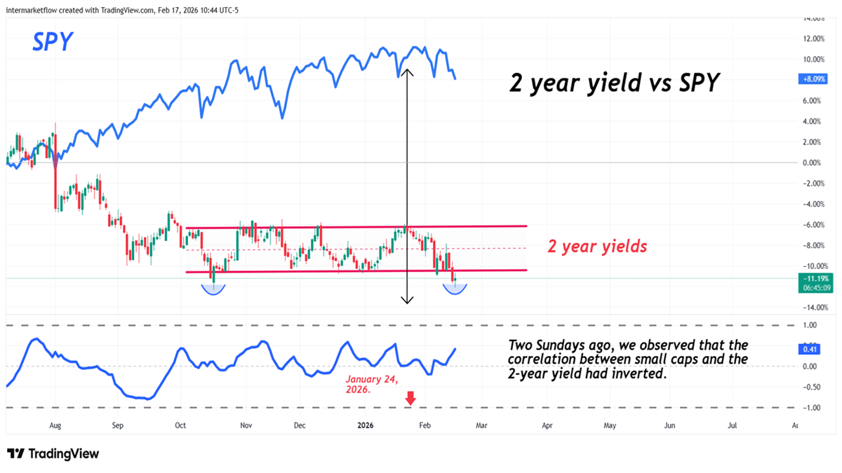 SPY relative to financials SPY relative to financials