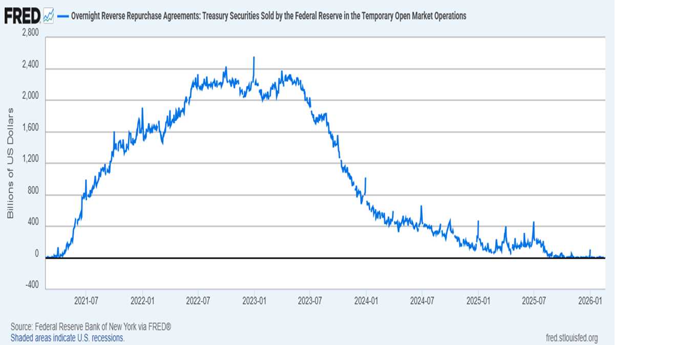 Reverse Repo facility. Where banks park excess liquidity