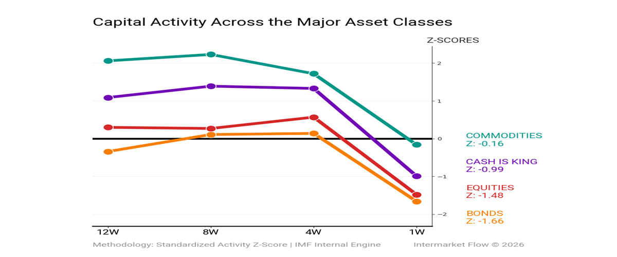 Inter Market Weekly activity