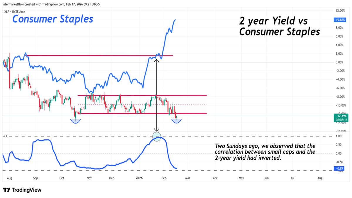 Staples and a radical oposite reaction than Financials Staples and a radical oposite reaction than Financials