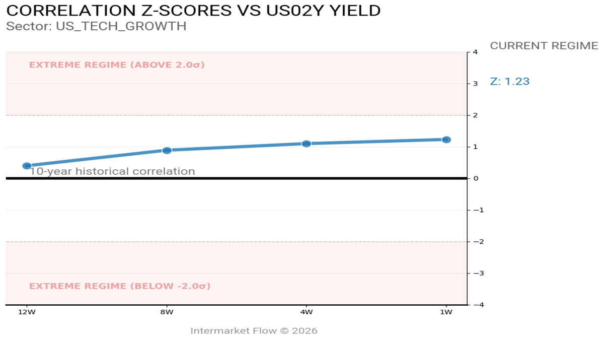 Techs and 2 year correlation trends Techs and 2 year correlation trends