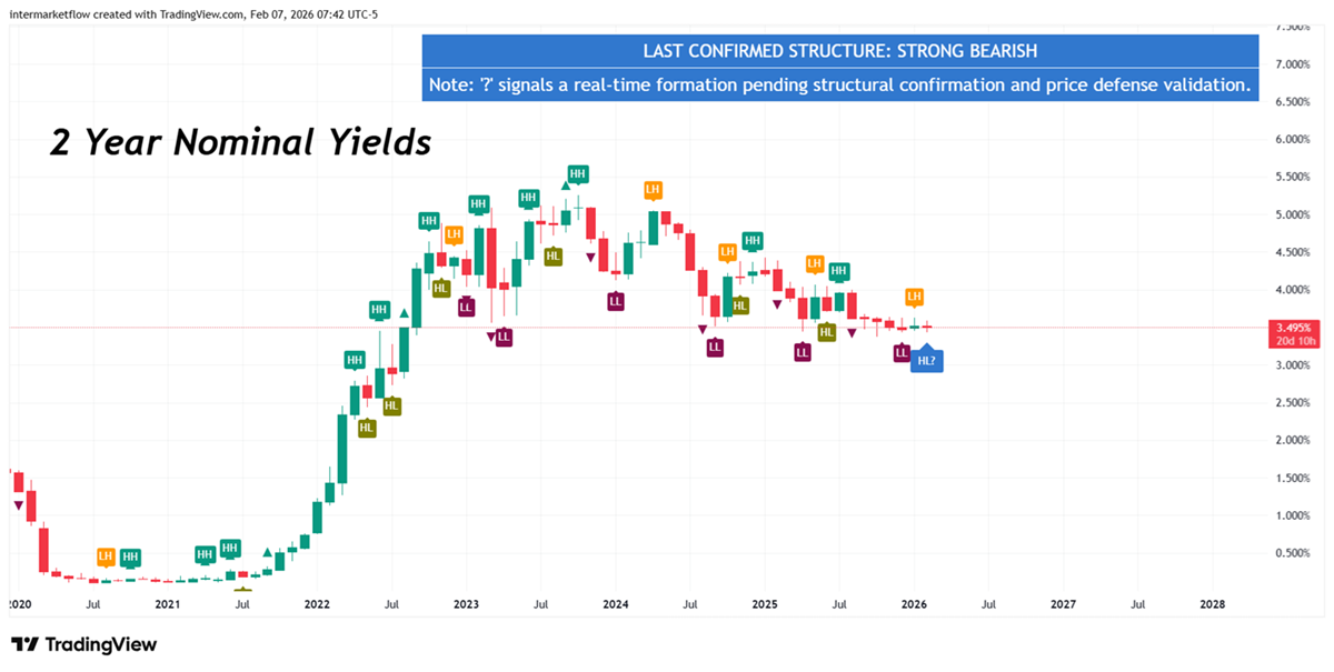 Two year nominal yields monthly time frames
