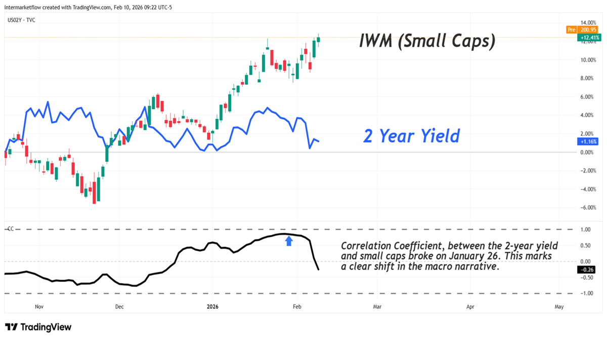 Two-Year Yield Correlation with Small Caps — Break Confirms Macro Narrative change.