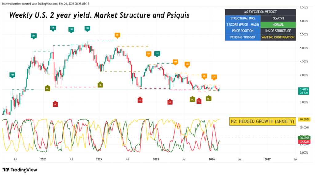 Two year yield market struture and current state of Gold and Dolar