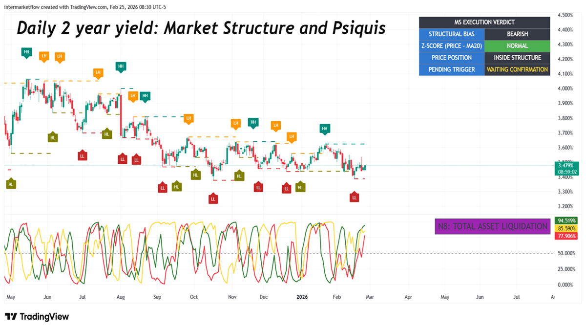 Two year yield market struture and current state of Gold and Dolar on a daily basis Two year yield market struture and current state of Gold and Dolar on a daily basis