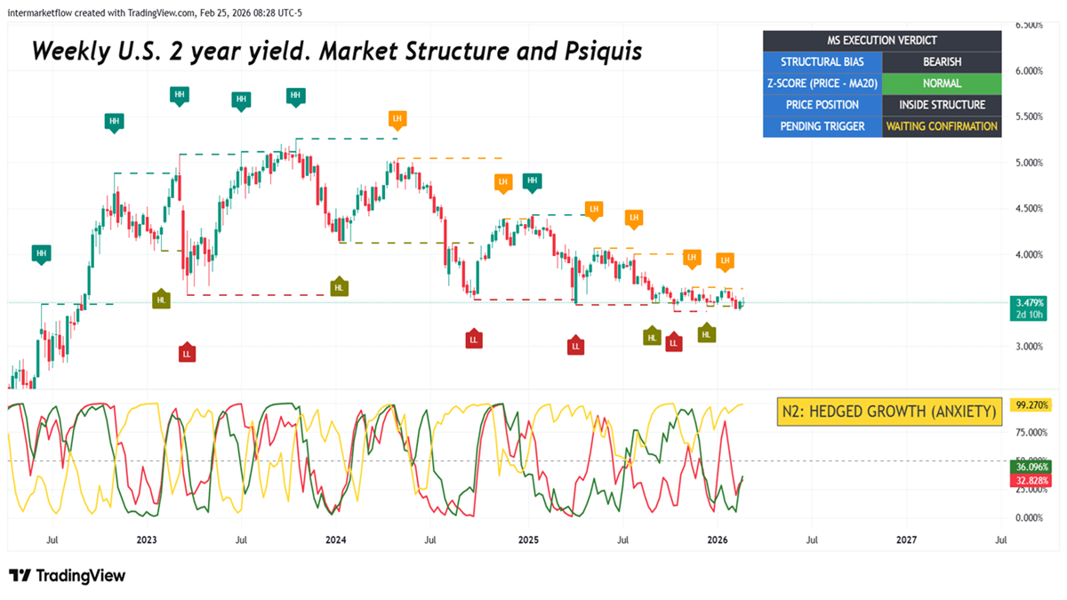 Two year yield market struture and current state of Gold and Dolar Two year yield market struture and current state of Gold and Dolar