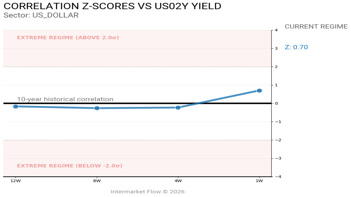 U.S. Dollar and the 2 year yield. Correlation trend U.S. Dollar and the 2 year yield. Correlation trend
