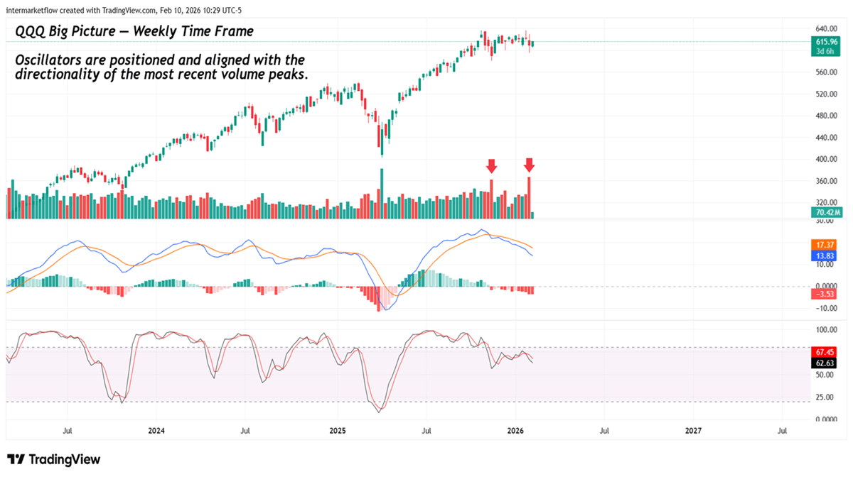 Weekly Time Frame-Big Picture for QQQ. Oscilators and Volume