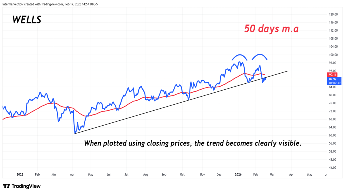 Wells big banks showing Financials weakness Wells big banks showing Financials weakness