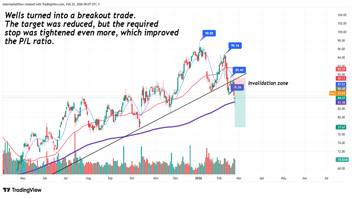 Wells trade Wells trade