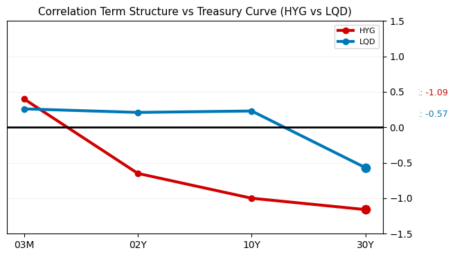 2 year yield correlation term structure with HYG and LQD