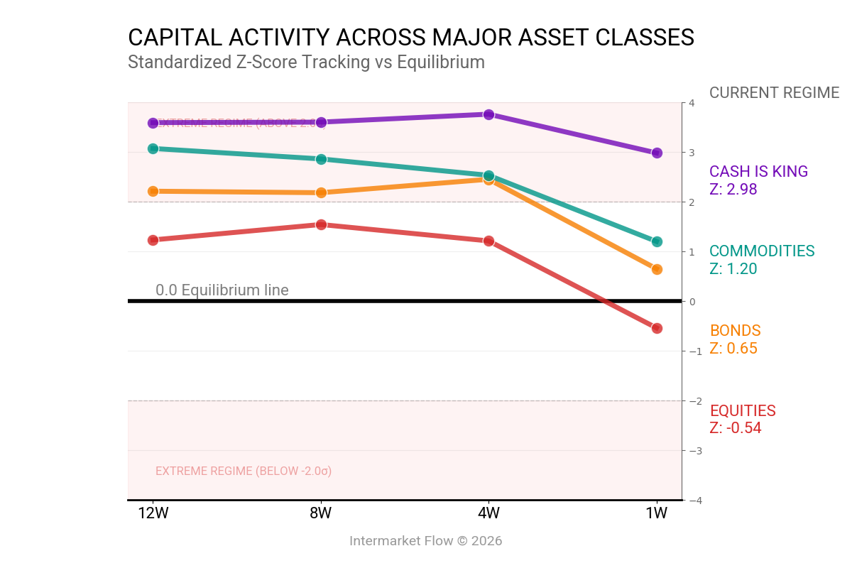 Capital flows across different asset classes for the week.