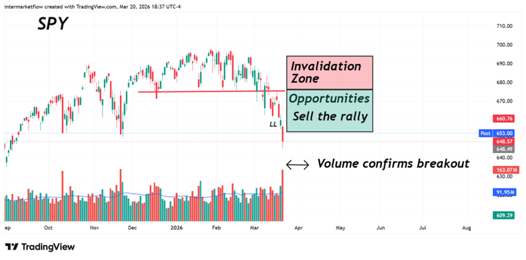 Capital Flows and the Spy invalidation zones