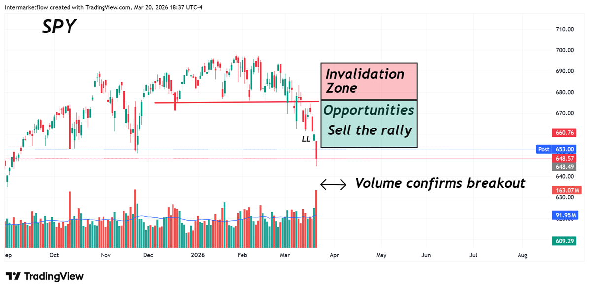 Capital Flows and the Spy invalidation zones