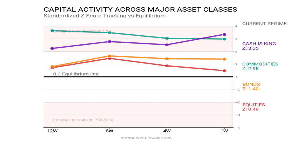 Capital flows for the week. Intermarket Analysis