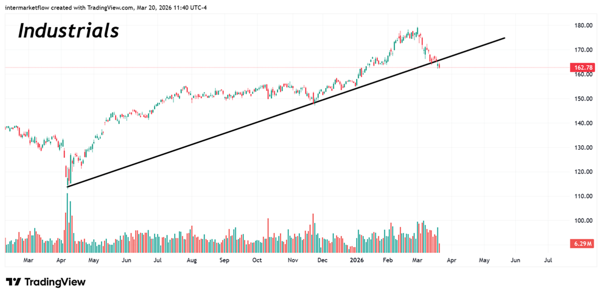 Capital Flows: Insdustrials starting to follow Financial sector