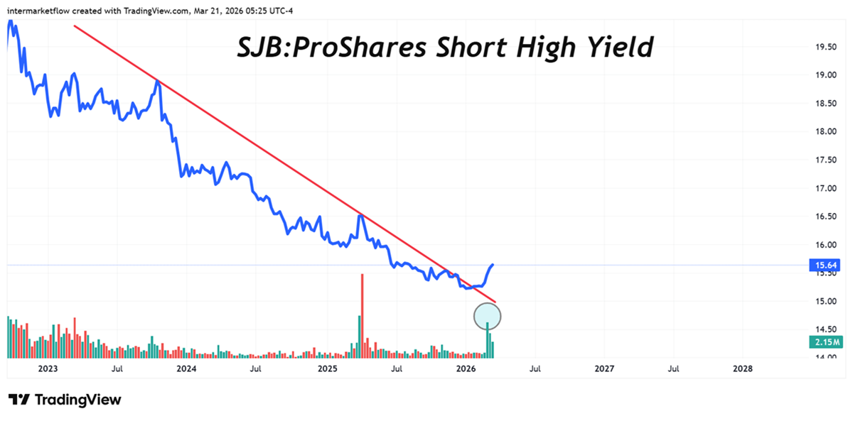 SJB, and ETF for shorting High Yield bonds