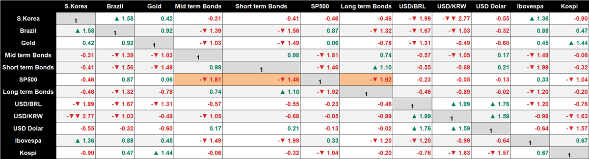 Cash is King and broken correlations