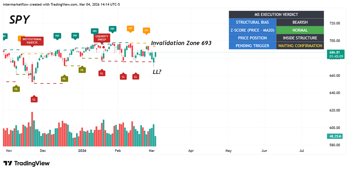 Cash is King and price structure on Spy