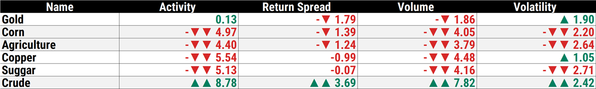 Crude and a 8.78 sigma movement