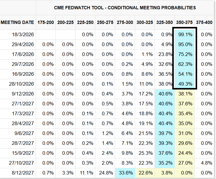 Fed Funds Probabilities