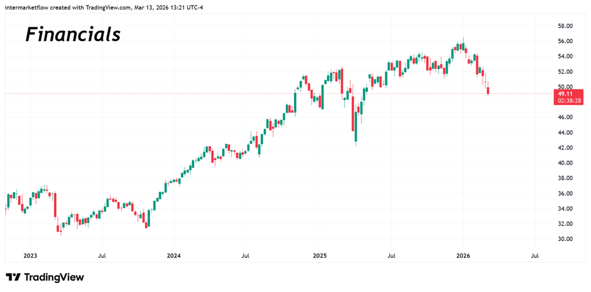 Yield Curve Repricing: Financials