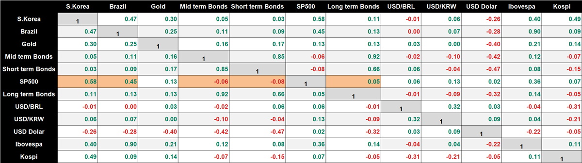 Historical Correlations