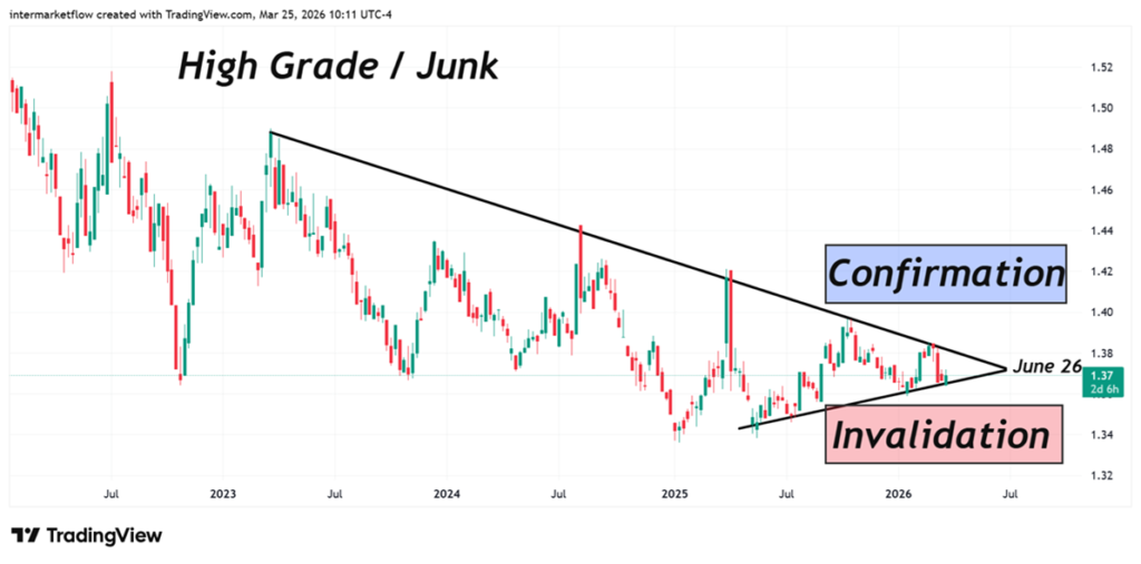 HYG and LQD ratio define confirmation/invalidation zones