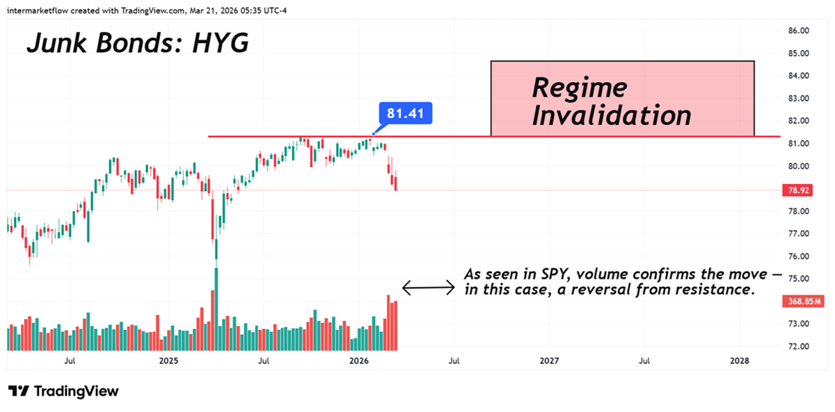 HYG determines invalidation zone