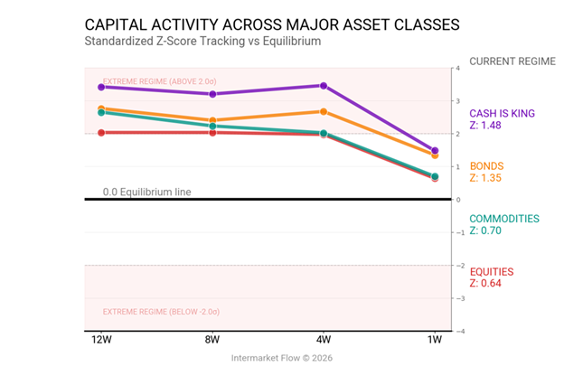 Intermarket flows and capital realocation 