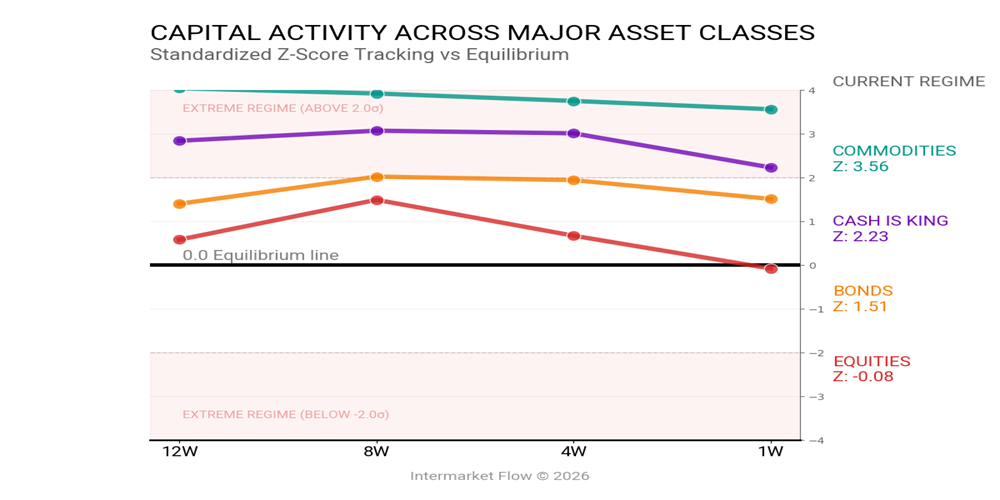 The Intermarket regime and flows