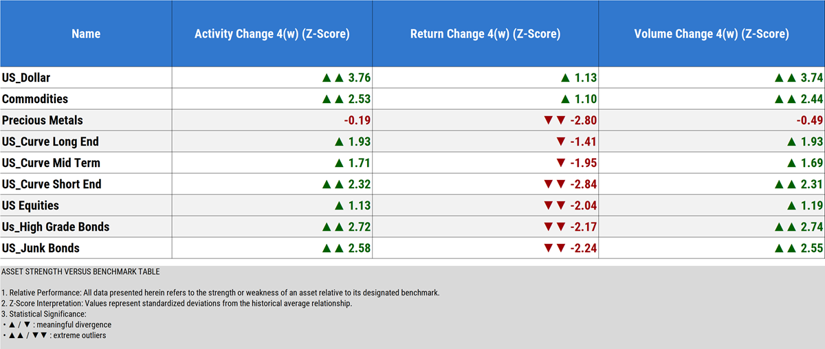 Intermerket flows across diffrent categories for the month